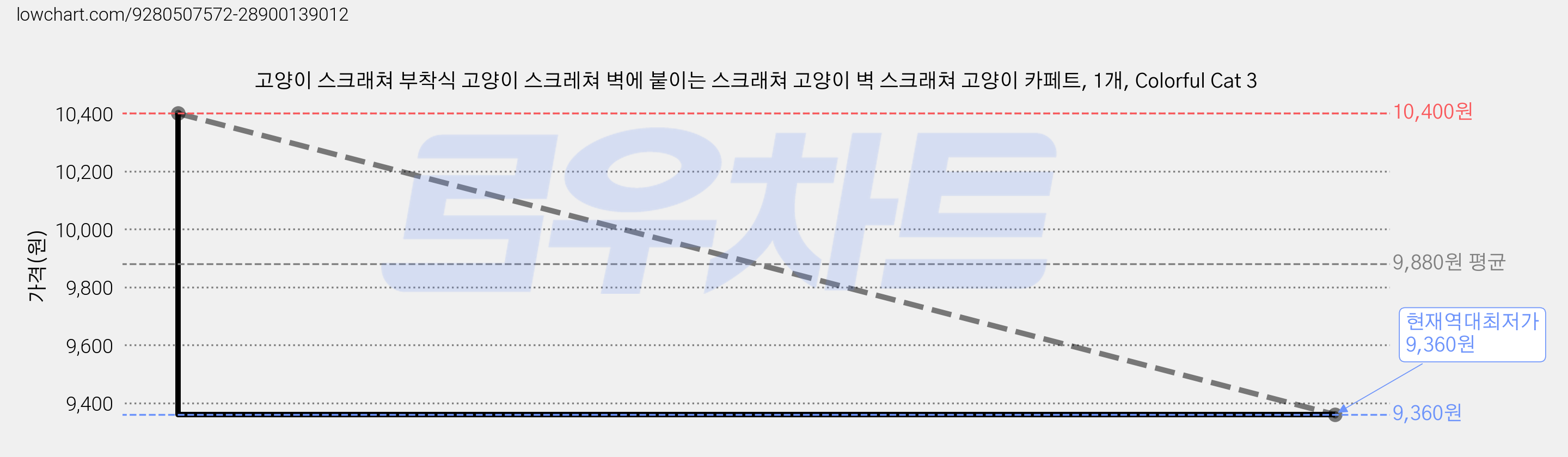 고양이 스크래쳐 부착식 고양이 스크레쳐 벽에 붙이는 스크래쳐 고양이 벽 스크래쳐 고양이 카페트, 1개, Colorful Cat 3 가격 변동 차트, 현재가 9,360원, 역대최저가