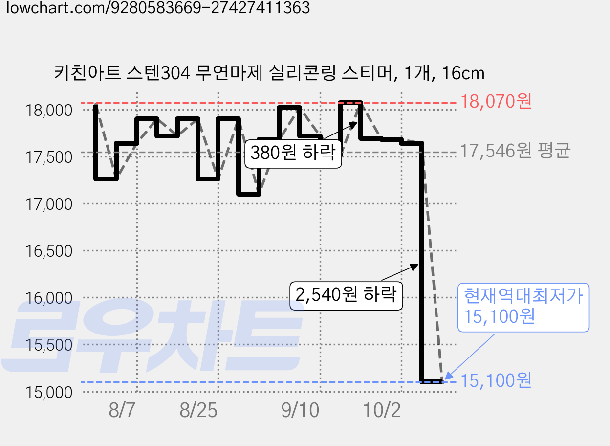 키친아트 스텐304 무연마제 실리콘링 스티머, 1개, 16cm 가격 변동 차트, 현재가 15,100원, 역대최저가