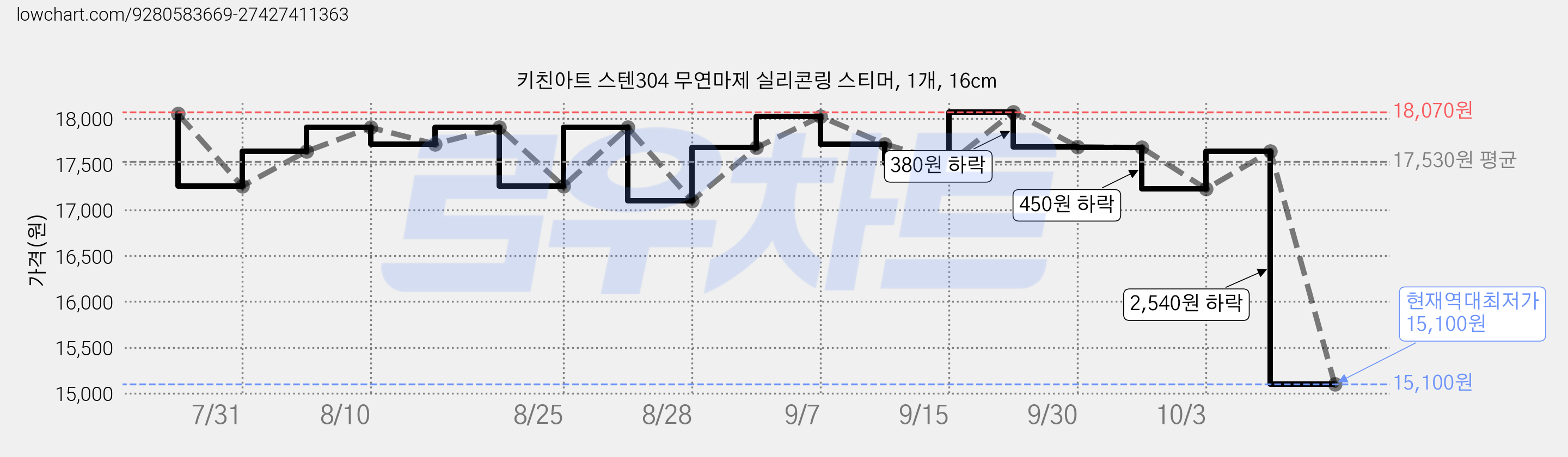 키친아트 스텐304 무연마제 실리콘링 스티머, 1개, 16cm 가격 변동 차트, 현재가 15,100원, 역대최저가
