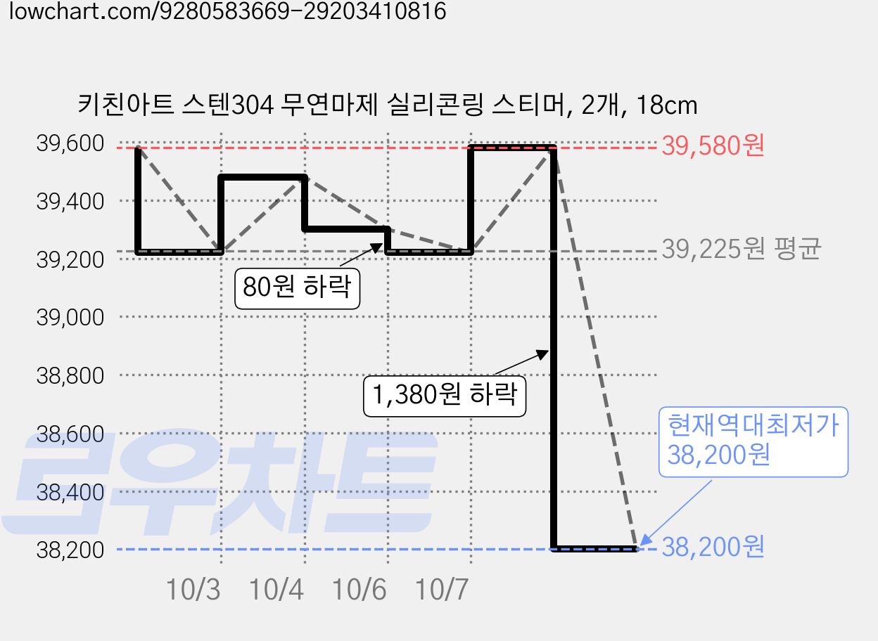 키친아트 스텐304 무연마제 실리콘링 스티머, 2개, 18cm 가격 변동 차트, 현재가 38,200원, 역대최저가