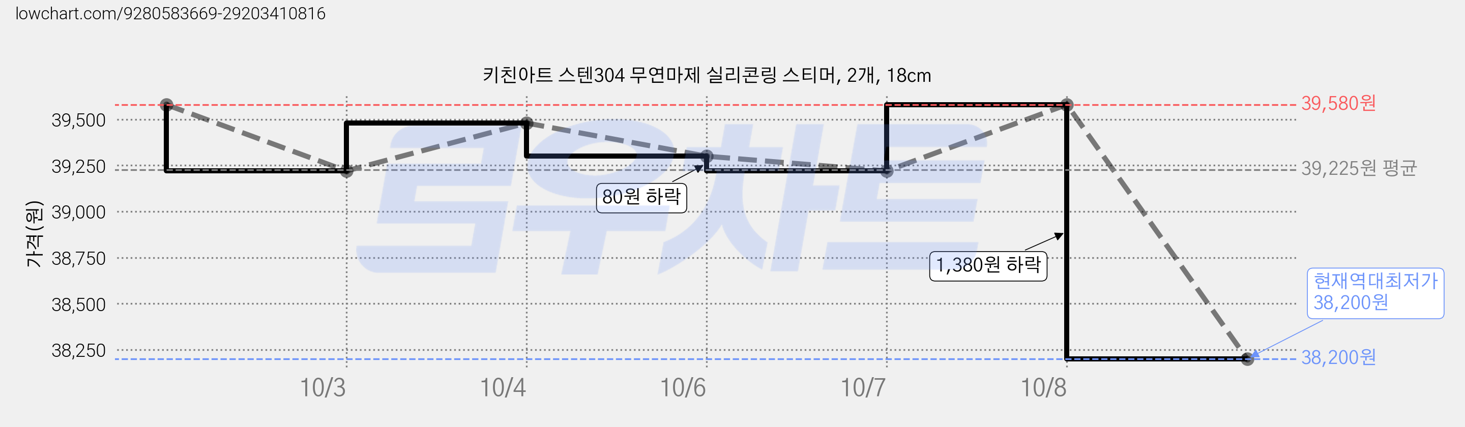 키친아트 스텐304 무연마제 실리콘링 스티머, 2개, 18cm 가격 변동 차트, 현재가 38,200원, 역대최저가