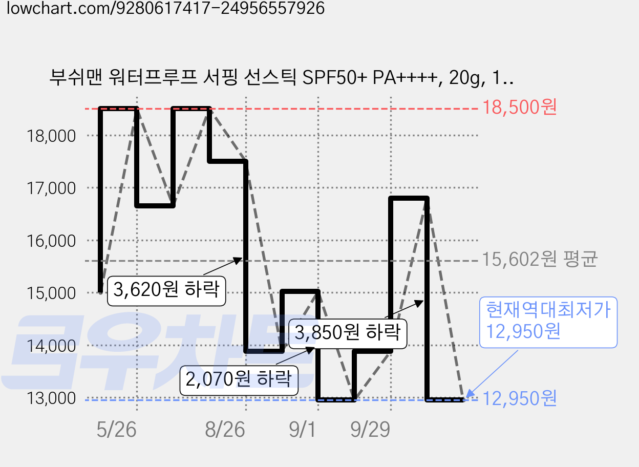 부쉬맨 워터프루프 서핑 선스틱 SPF50+ PA++++, 20g, 1개 가격 변동 차트, 현재가 12,950원, 역대최저가