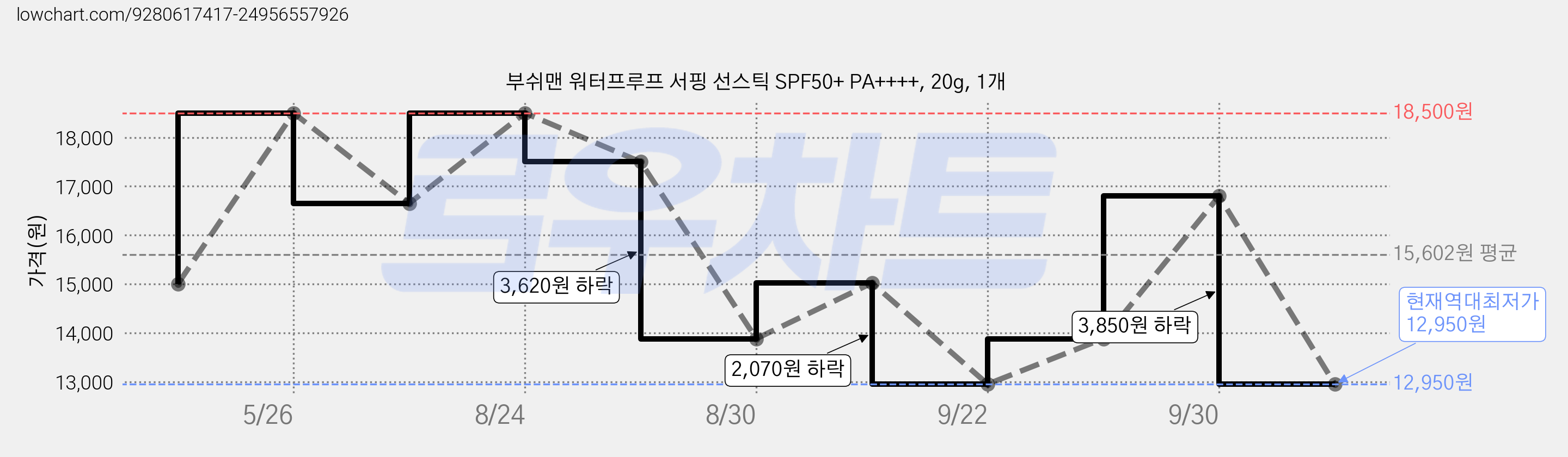 부쉬맨 워터프루프 서핑 선스틱 SPF50+ PA++++, 20g, 1개 가격 변동 차트, 현재가 12,950원, 역대최저가