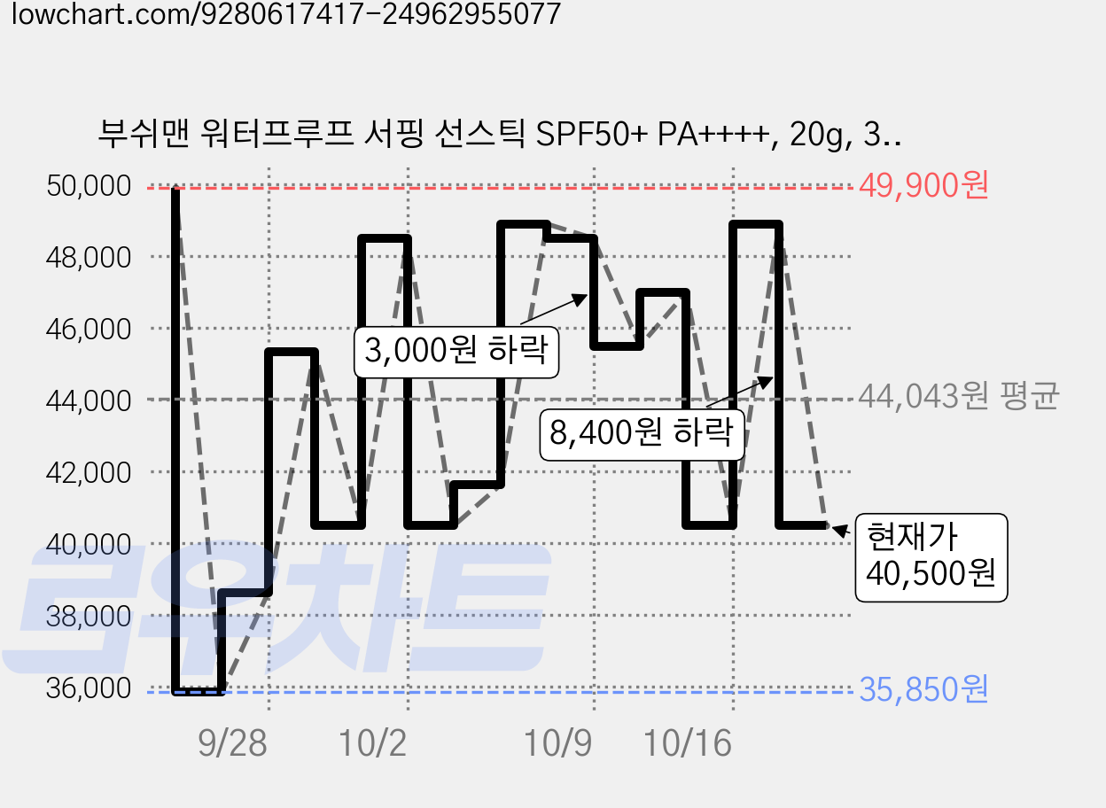 부쉬맨 워터프루프 서핑 선스틱 SPF50+ PA++++, 20g, 3개 가격 변동 차트, 현재가 40,500원, 관측 최저가 35,850원
