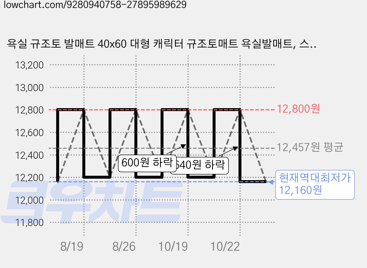 욕실 규조토 발매트 40x60 대형 캐릭터 규조토매트 욕실발매트, 스폰지밥 -1, 1개 가격 변동 차트, 현재가 12,160원, 역대최저가