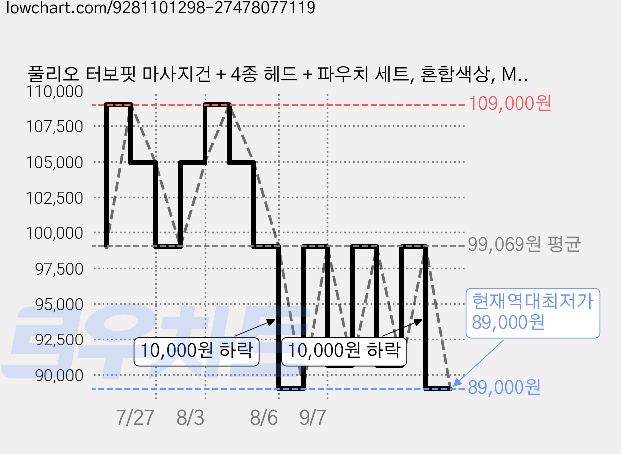 풀리오 터보핏 마사지건 + 4종 헤드 + 파우치 세트, 혼합색상, MM001 가격 변동 차트, 현재가 89,000원, 역대최저가
