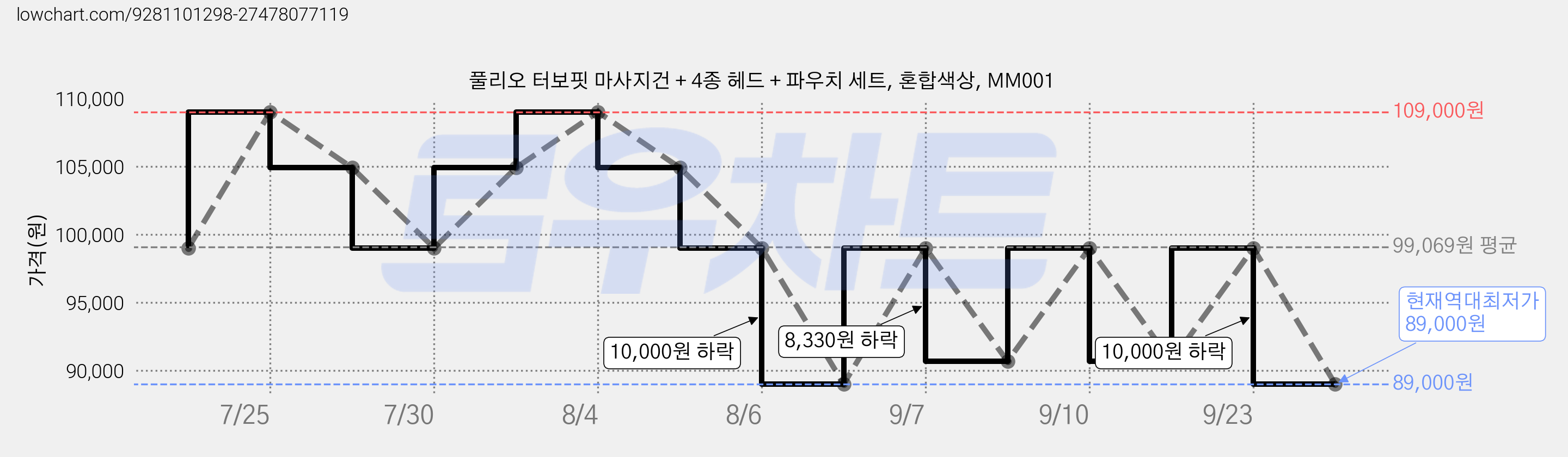 풀리오 터보핏 마사지건 + 4종 헤드 + 파우치 세트, 혼합색상, MM001 가격 변동 차트, 현재가 89,000원, 역대최저가