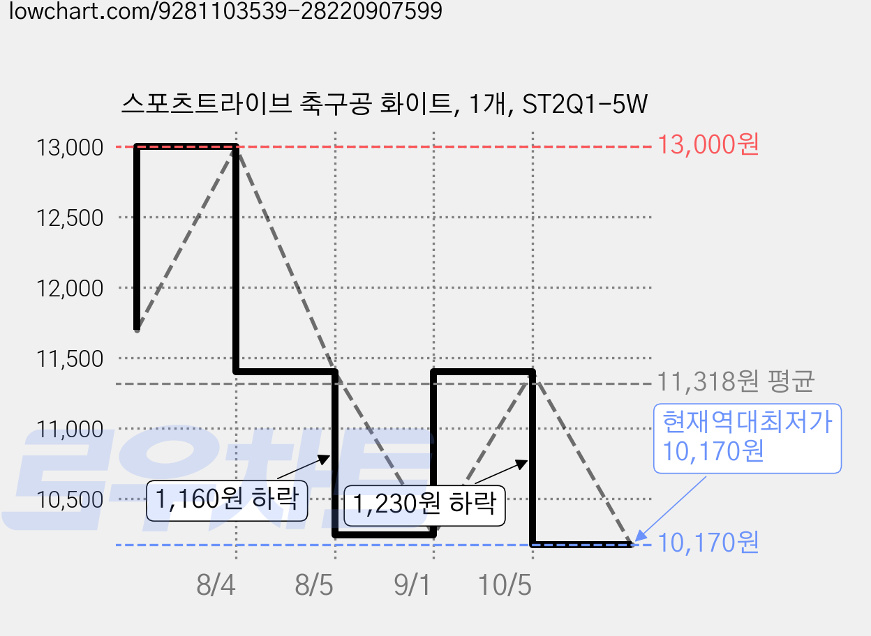 스포츠트라이브 축구공 화이트, 1개, ST2Q1-5W 가격 변동 차트, 현재가 10,170원, 역대최저가