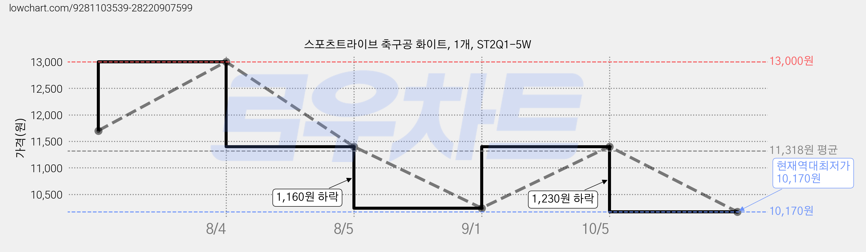 스포츠트라이브 축구공 화이트, 1개, ST2Q1-5W 가격 변동 차트, 현재가 10,170원, 역대최저가