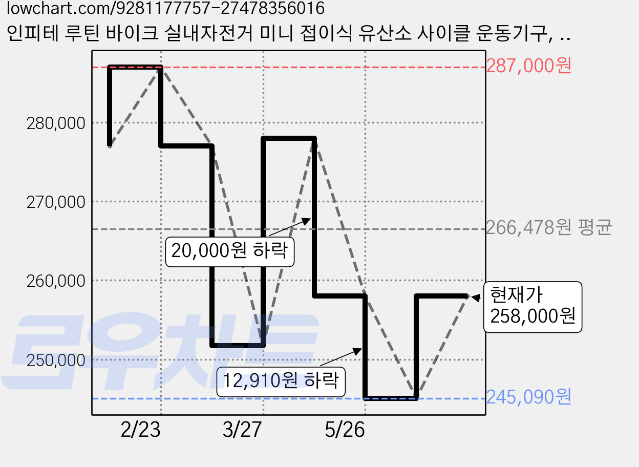 인피테 루틴 바이크 실내자전거 미니 접이식 유산소 사이클 운동기구, 메탈릭화이트, RUT-1103 가격 변동 차트, 현재가 258,000원, 관측 최저가 245,090원