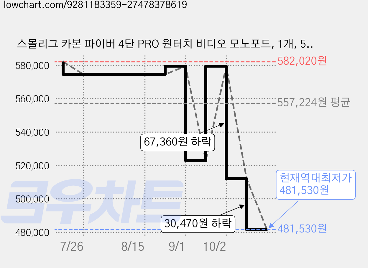 스몰리그 카본 파이버 4단 PRO 원터치 비디오 모노포드, 1개, 5565 가격 변동 차트, 현재가 481,530원, 역대최저가