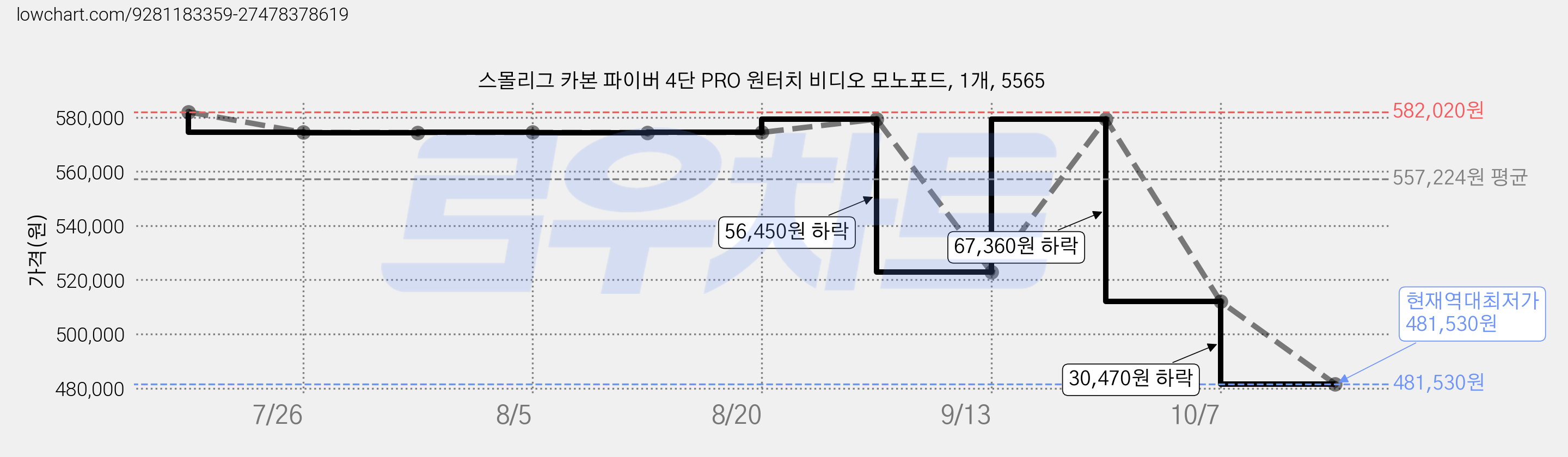 스몰리그 카본 파이버 4단 PRO 원터치 비디오 모노포드, 1개, 5565 가격 변동 차트, 현재가 481,530원, 역대최저가