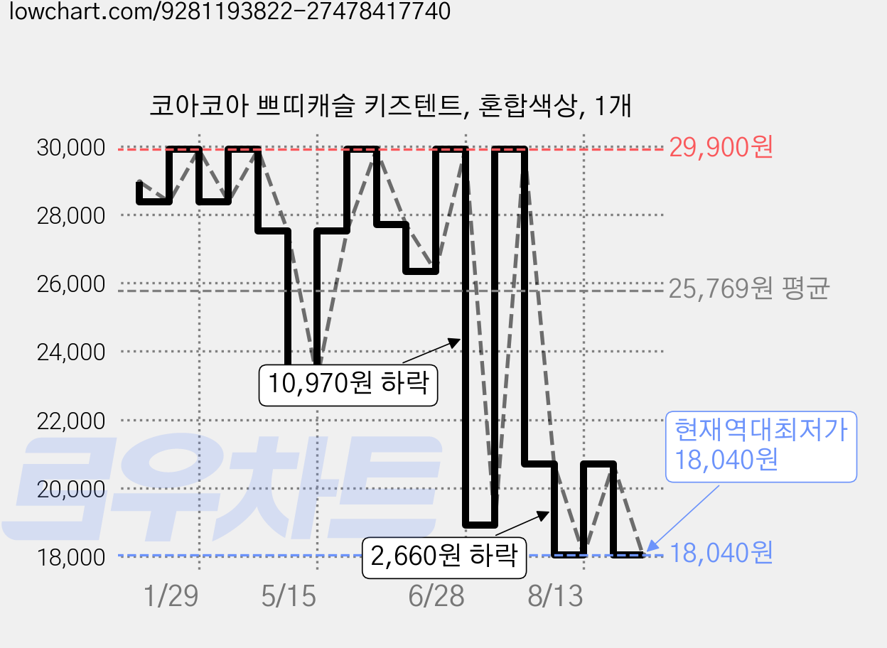 코아코아 쁘띠캐슬 키즈텐트, 혼합색상, 1개 가격 변동 차트, 현재가 18,040원, 역대최저가