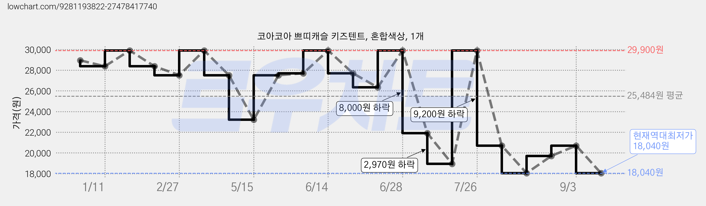 코아코아 쁘띠캐슬 키즈텐트, 혼합색상, 1개 가격 변동 차트, 현재가 18,040원, 역대최저가