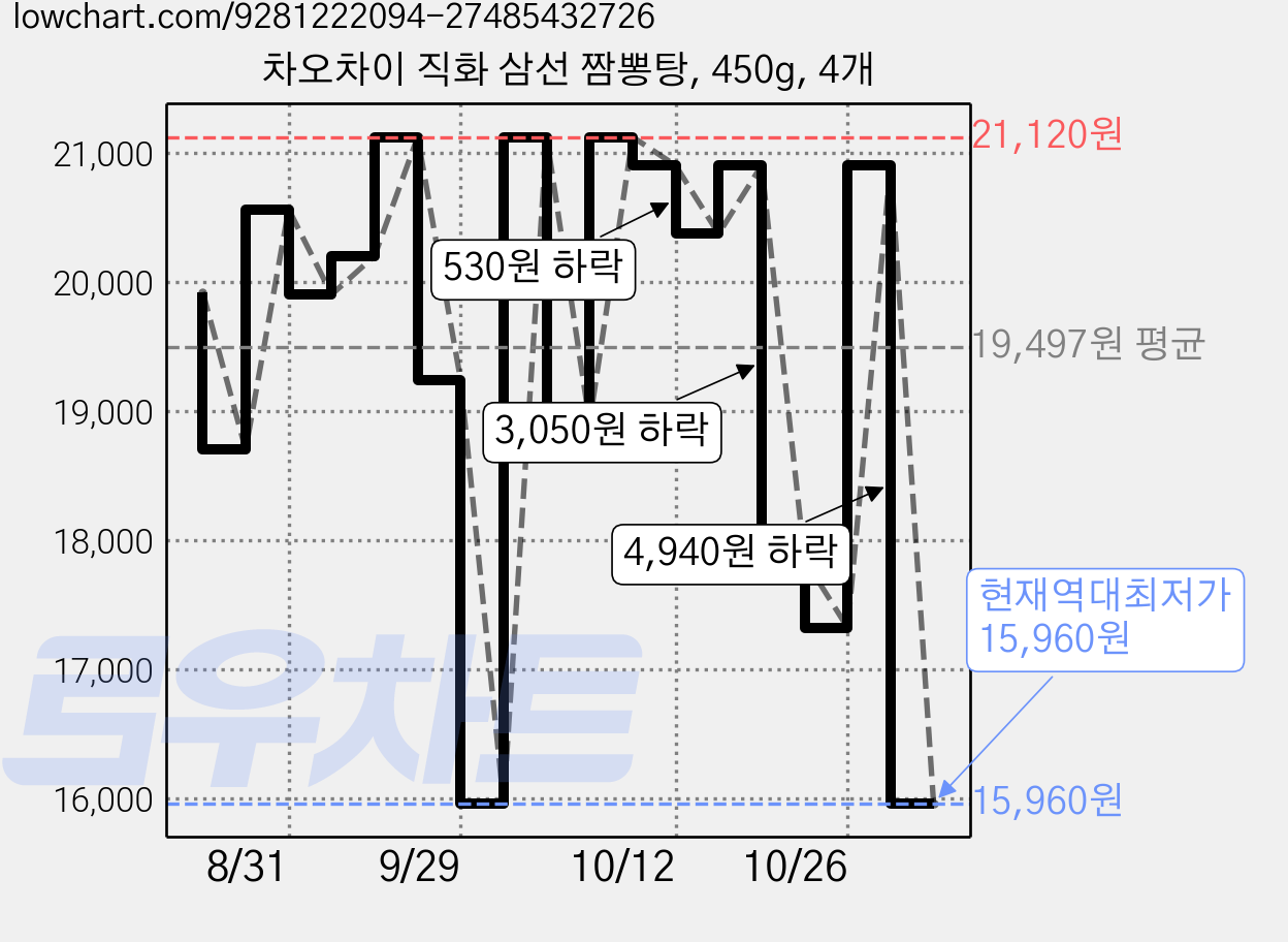 차오차이 직화 삼선 짬뽕탕, 450g, 4개 가격 변동 차트, 현재가 15,960원, 역대최저가