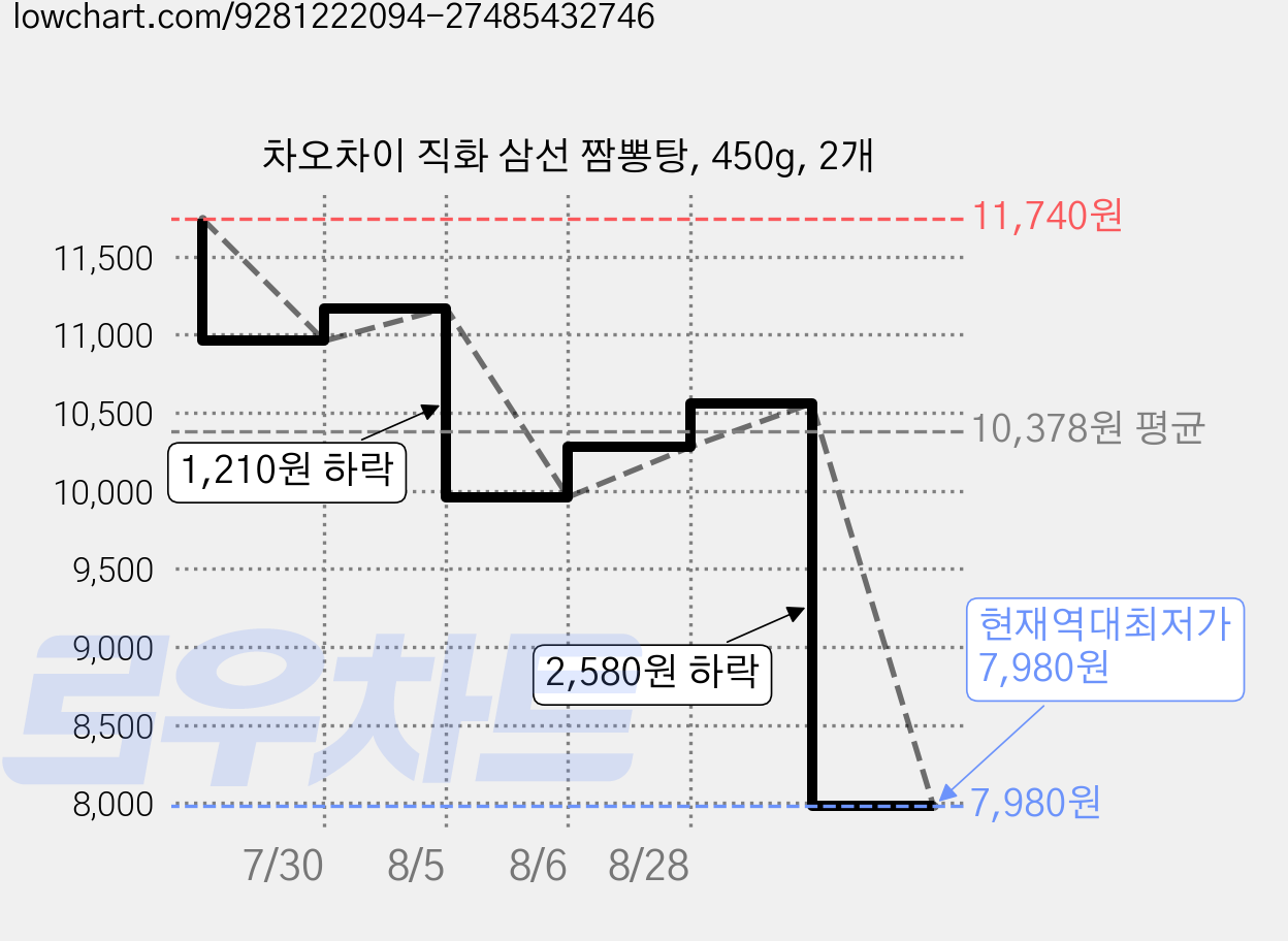 차오차이 직화 삼선 짬뽕탕, 450g, 2개 가격 변동 차트, 현재가 7,980원, 역대최저가