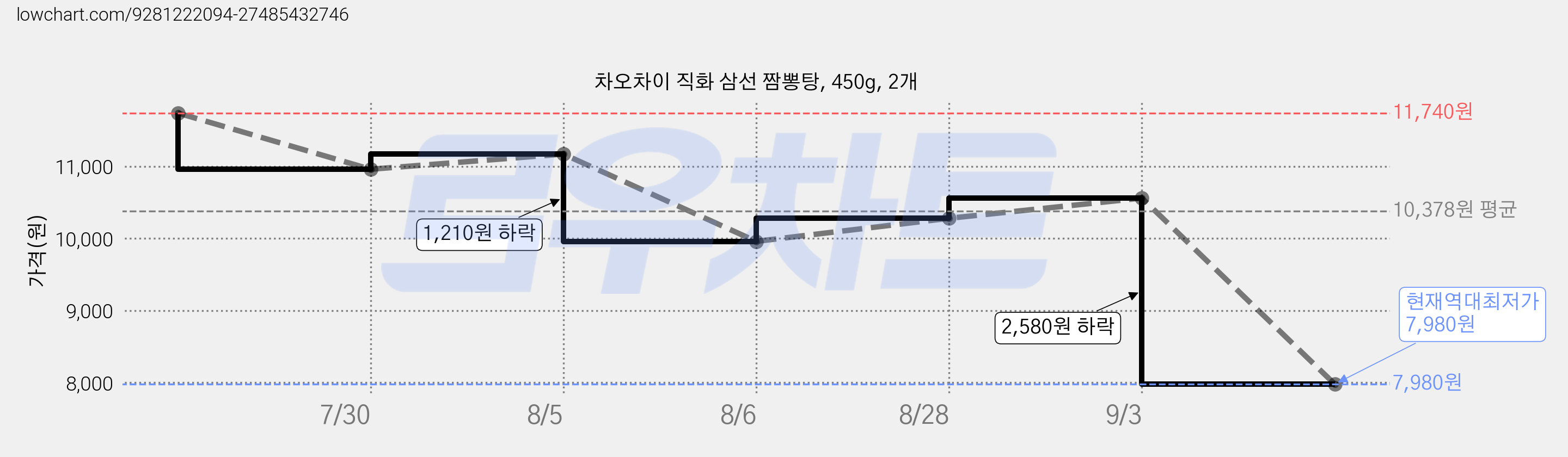 차오차이 직화 삼선 짬뽕탕, 450g, 2개 가격 변동 차트, 현재가 7,980원, 역대최저가