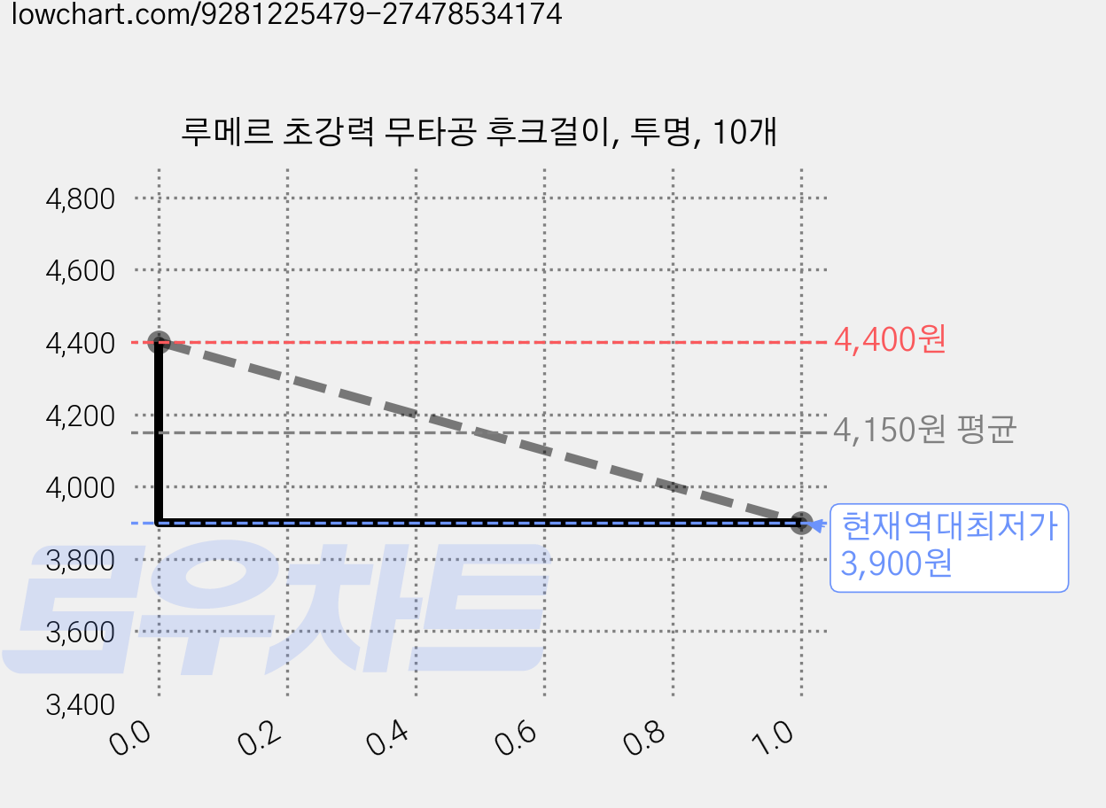 루메르 초강력 무타공 후크걸이, 투명, 10개 가격 변동 차트, 현재가 3,900원, 역대최저가
