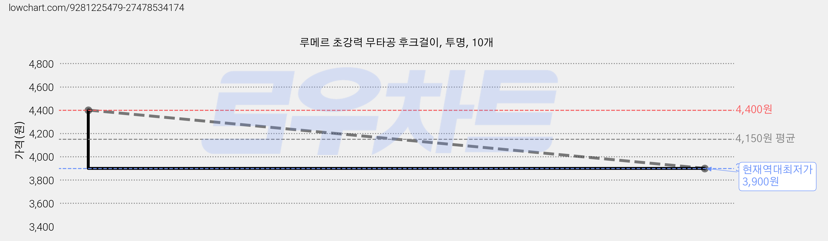 루메르 초강력 무타공 후크걸이, 투명, 10개 가격 변동 차트, 현재가 3,900원, 역대최저가