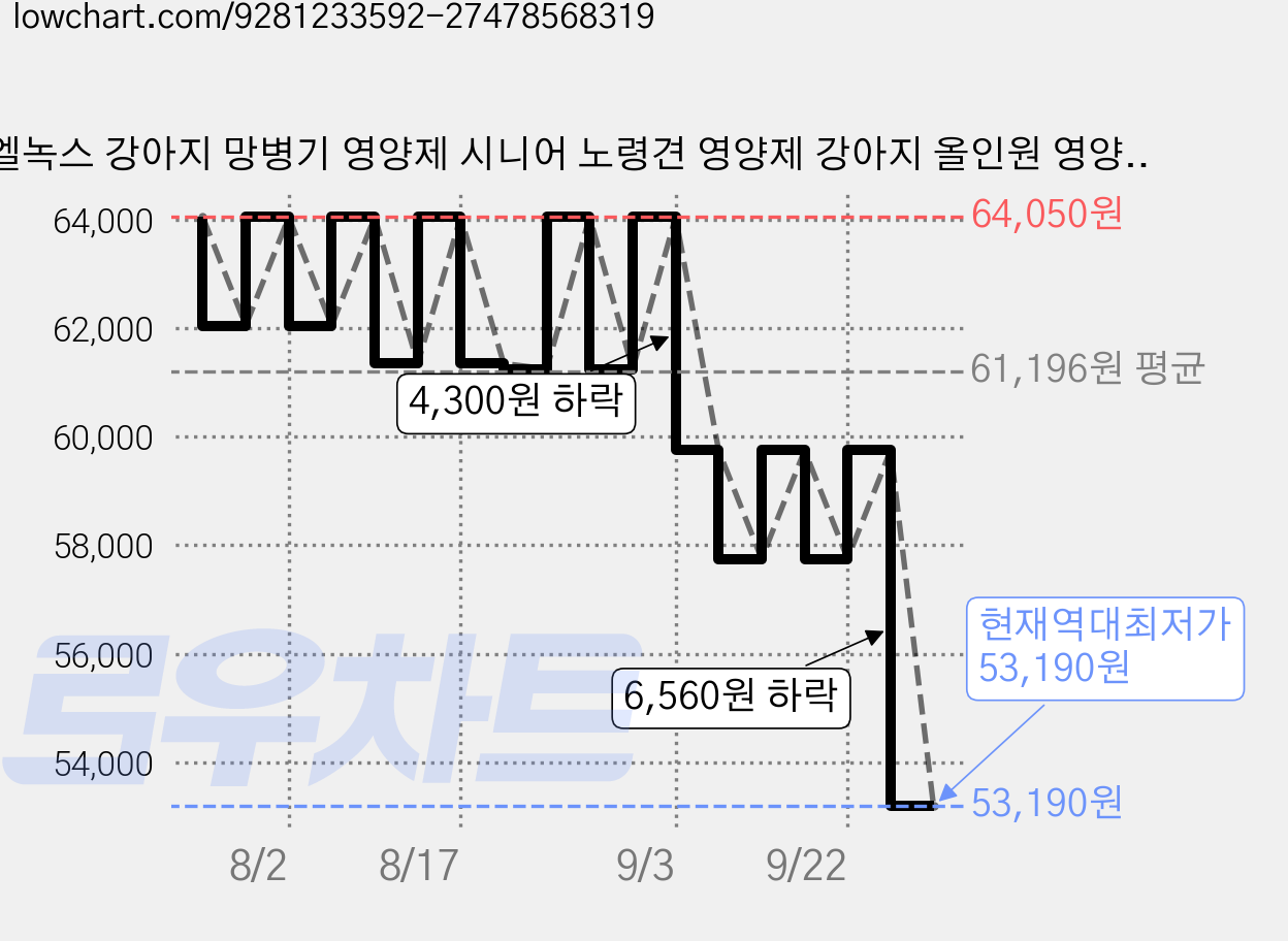 엘녹스 강아지 망병기 영양제 시니어 노령견 영양제 강아지 올인원 영양제, 2개, 종합영양제, 80정 가격 변동 차트, 현재가 53,190원, 역대최저가