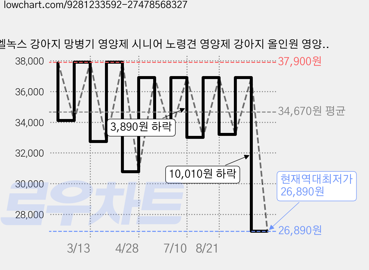 엘녹스 강아지 망병기 영양제 시니어 노령견 영양제 강아지 올인원 영양제, 1개, 종합영양제, 80정 가격 변동 차트, 현재가 26,890원, 역대최저가