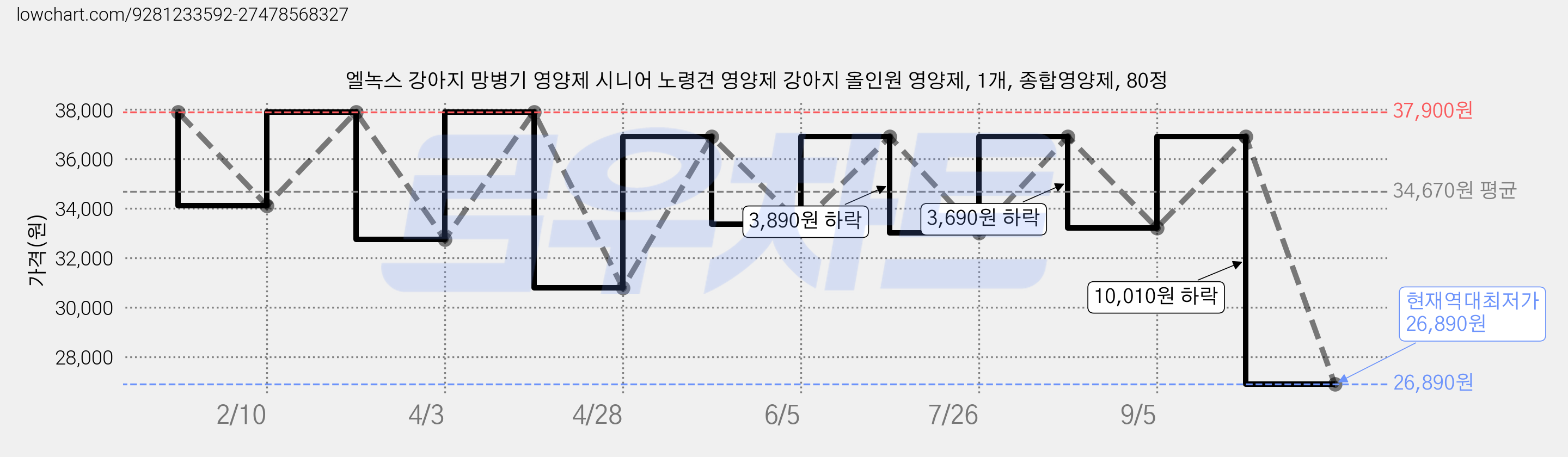 엘녹스 강아지 망병기 영양제 시니어 노령견 영양제 강아지 올인원 영양제, 1개, 종합영양제, 80정 가격 변동 차트, 현재가 26,890원, 역대최저가