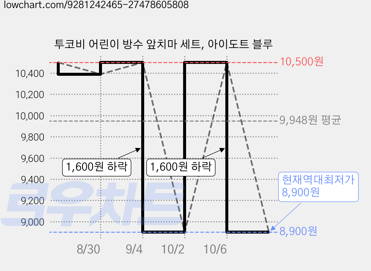 투코비 어린이 방수 앞치마 세트, 아이도트 블루 가격 변동 차트, 현재가 8,900원, 역대최저가