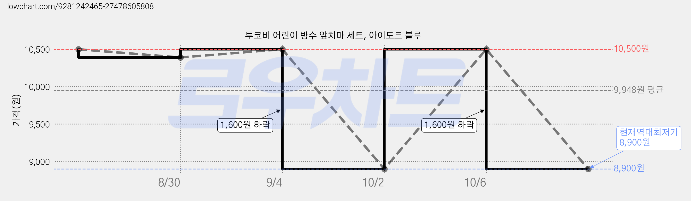 투코비 어린이 방수 앞치마 세트, 아이도트 블루 가격 변동 차트, 현재가 8,900원, 역대최저가
