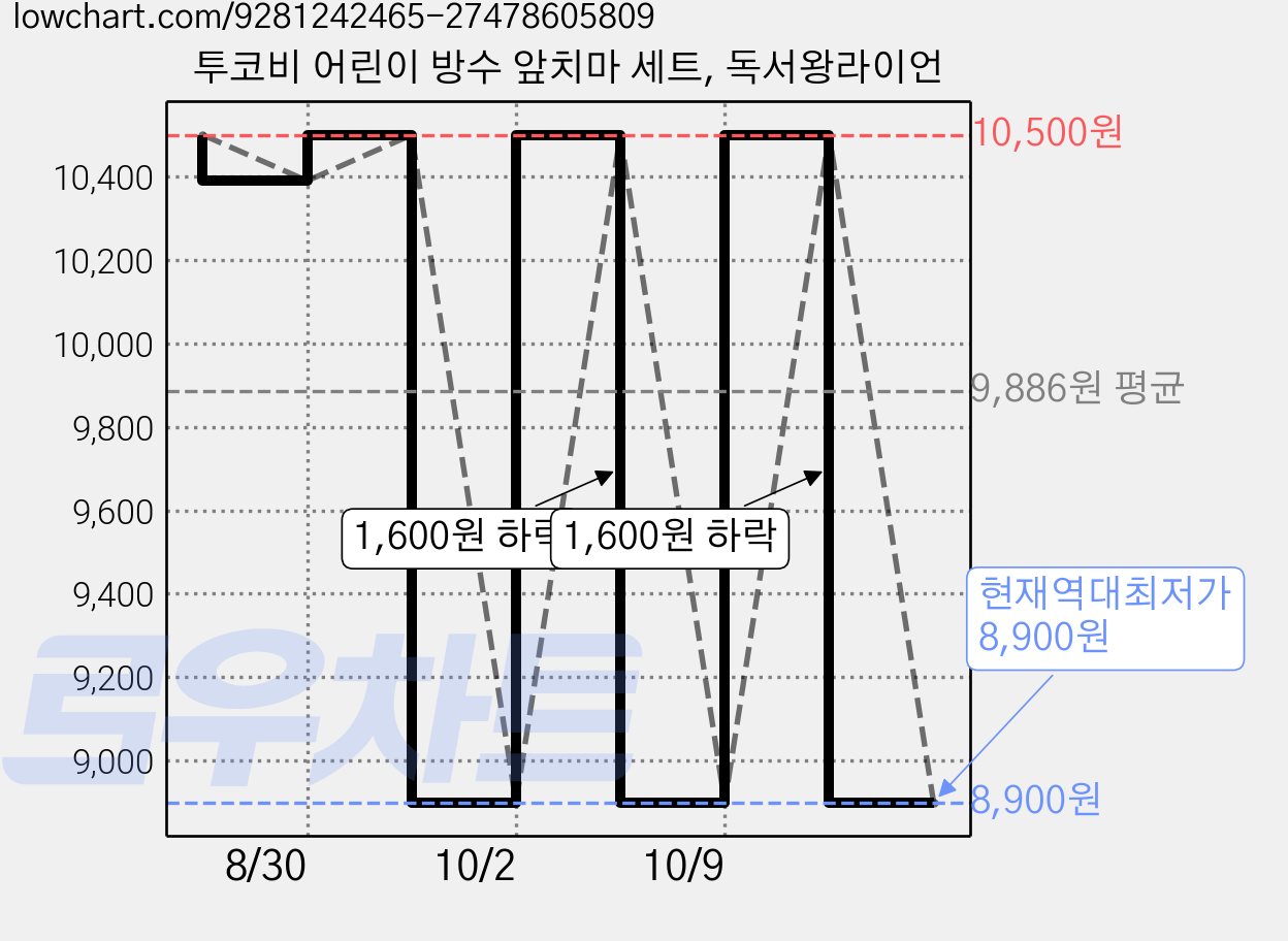 투코비 어린이 방수 앞치마 세트, 독서왕라이언 가격 변동 차트, 현재가 8,900원, 역대최저가