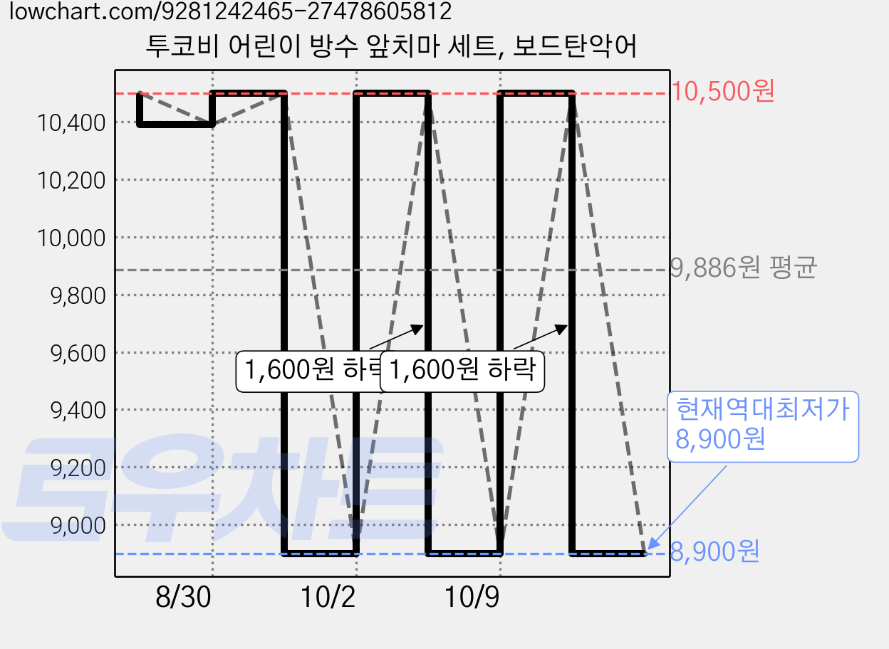 투코비 어린이 방수 앞치마 세트, 보드탄악어 가격 변동 차트, 현재가 8,900원, 역대최저가