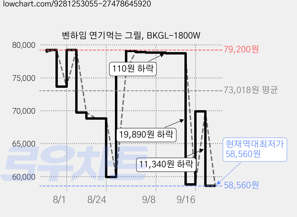 벤하임 연기먹는 그릴, BKGL-1800W 가격 변동 차트, 현재가 58,560원, 역대최저가