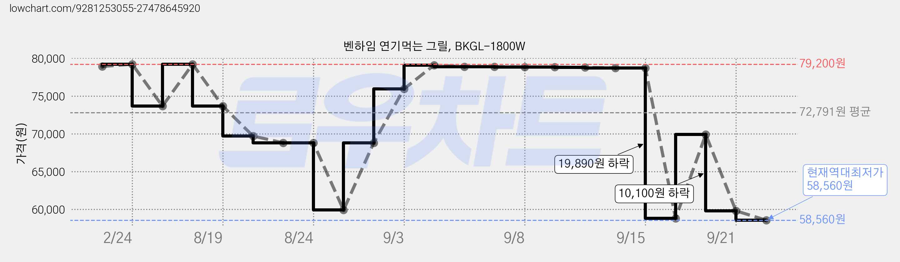 벤하임 연기먹는 그릴, BKGL-1800W 가격 변동 차트, 현재가 58,560원, 역대최저가