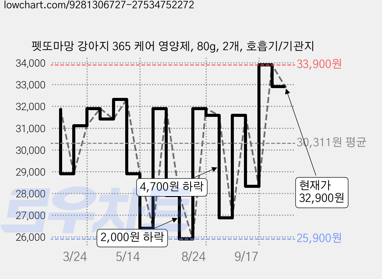 펫또마망 강아지 365 케어 영양제, 80g, 2개, 호흡기/기관지 가격 변동 차트, 현재가 32,900원, 관측 최저가 25,900원
