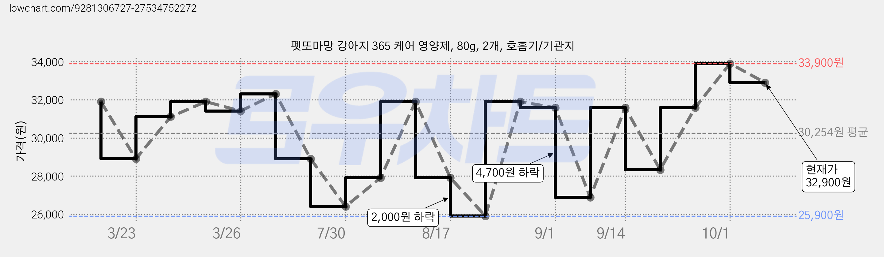 펫또마망 강아지 365 케어 영양제, 80g, 2개, 호흡기/기관지 가격 변동 차트, 현재가 32,900원, 관측 최저가 25,900원