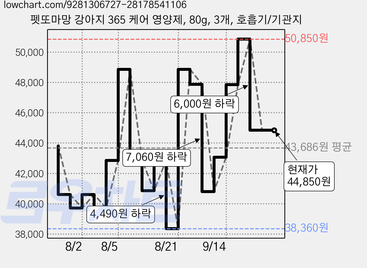 펫또마망 강아지 365 케어 영양제, 80g, 3개, 호흡기/기관지 가격 변동 차트, 현재가 44,850원, 관측 최저가 38,360원