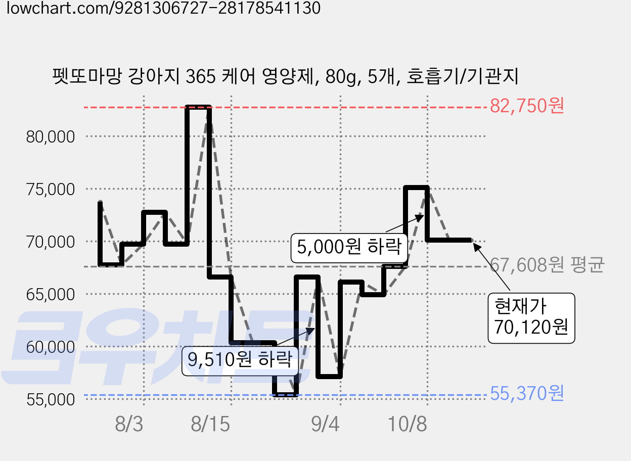 펫또마망 강아지 365 케어 영양제, 80g, 5개, 호흡기/기관지 가격 변동 차트, 현재가 70,120원, 관측 최저가 55,370원