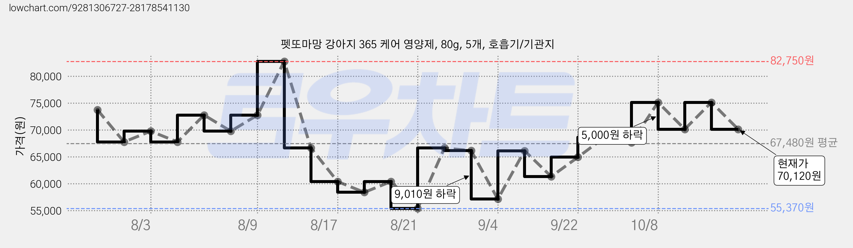 펫또마망 강아지 365 케어 영양제, 80g, 5개, 호흡기/기관지 가격 변동 차트, 현재가 70,120원, 관측 최저가 55,370원