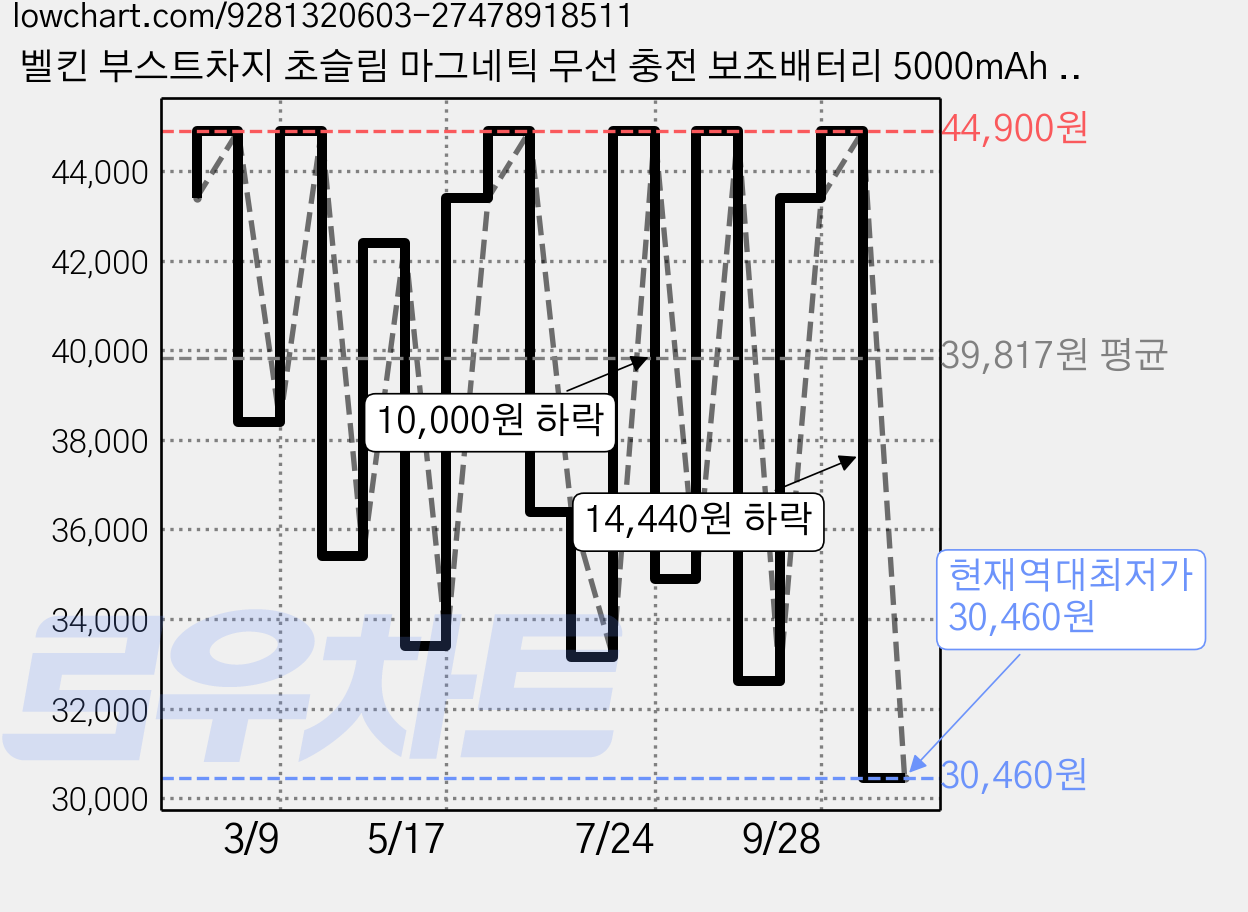 벨킨 부스트차지 초슬림 마그네틱 무선 충전 보조배터리 5000mAh C타입, 블랙, BPD010fqBK 가격 변동 차트, 현재가 30,460원, 역대최저가