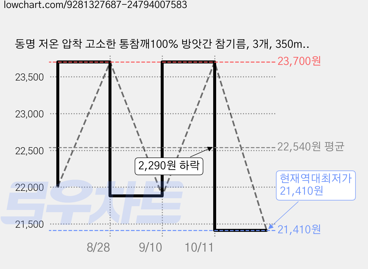 동명 저온 압착 고소한 통참깨100% 방앗간 참기름, 3개, 350ml 가격 변동 차트, 현재가 21,410원, 역대최저가