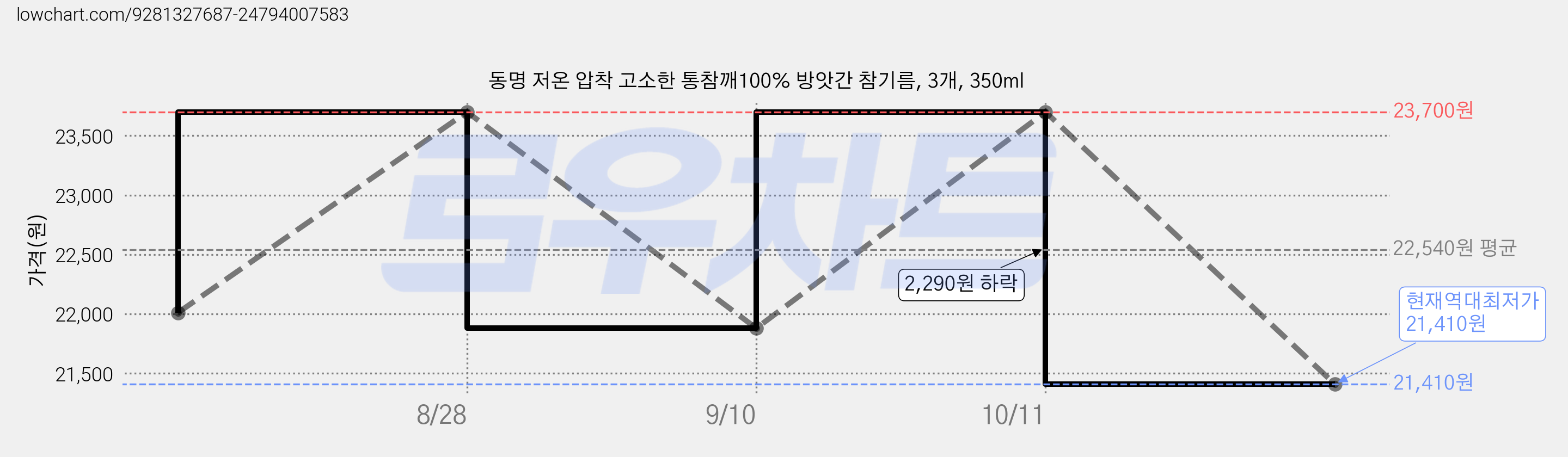 동명 저온 압착 고소한 통참깨100% 방앗간 참기름, 3개, 350ml 가격 변동 차트, 현재가 21,410원, 역대최저가