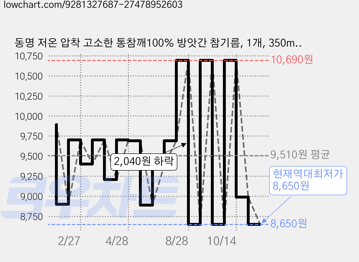 동명 저온 압착 고소한 통참깨100% 방앗간 참기름, 1개, 350ml 가격 변동 차트, 현재가 8,650원, 역대최저가