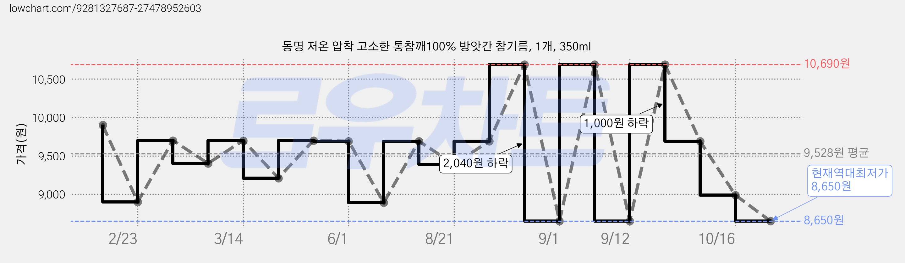 동명 저온 압착 고소한 통참깨100% 방앗간 참기름, 1개, 350ml 가격 변동 차트, 현재가 8,650원, 역대최저가