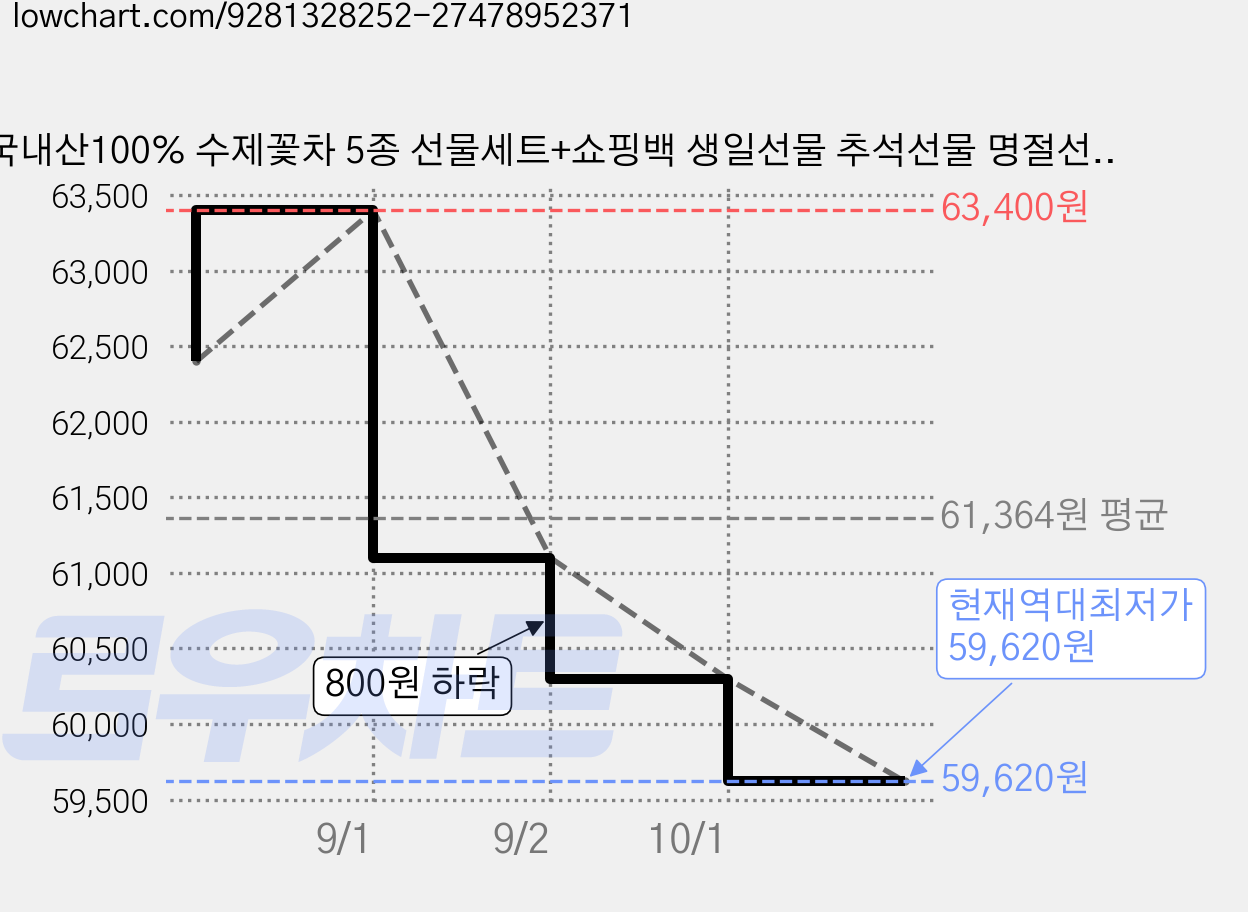 국내산100% 수제꽃차 5종 선물세트+쇼핑백 생일선물 추석선물 명절선물 메리골드 장미 꽃차, 3개, BEST 가격 변동 차트, 현재가 59,620원, 역대최저가