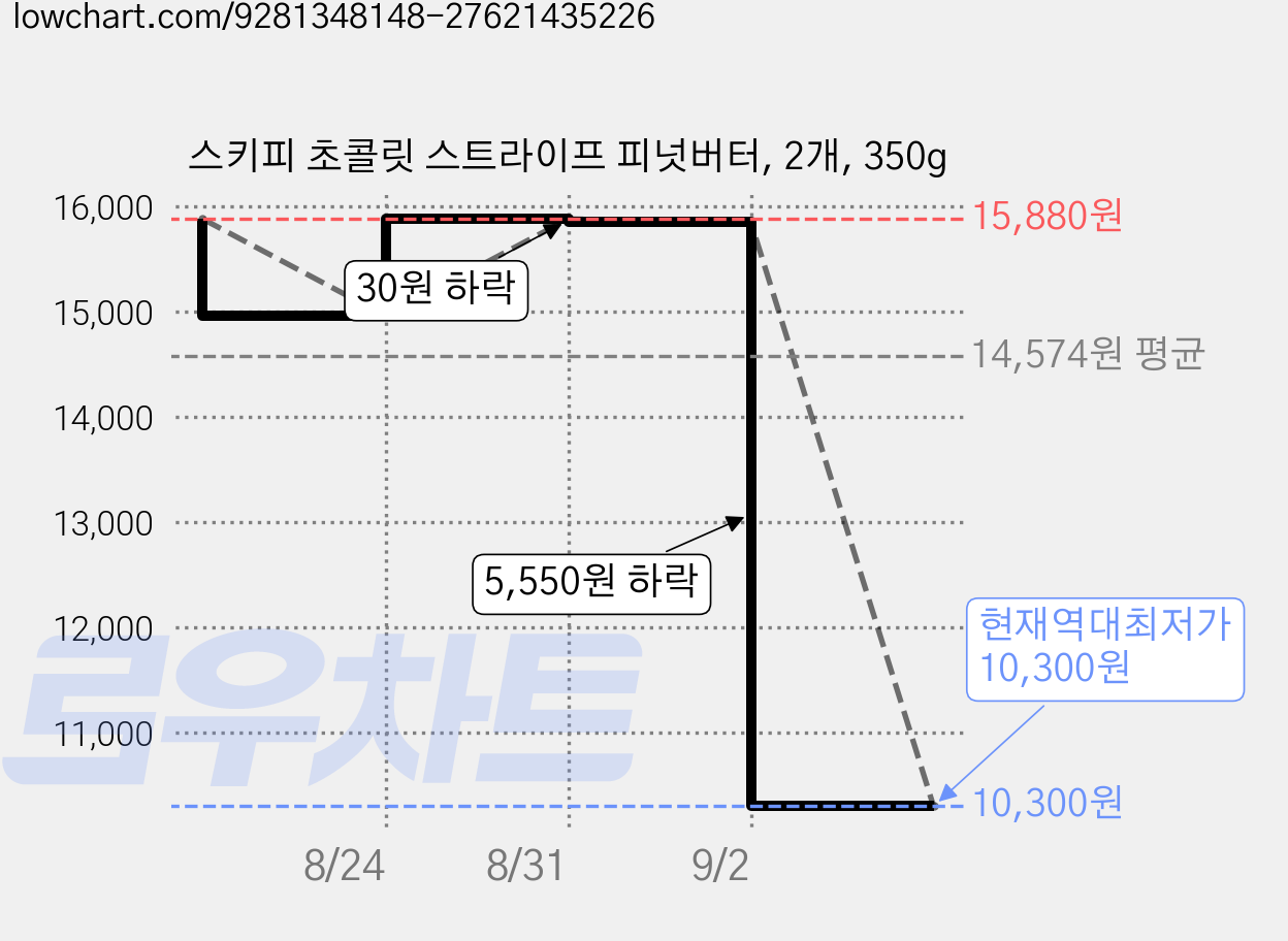 스키피 초콜릿 스트라이프 피넛버터, 2개, 350g 가격 변동 차트, 현재가 10,300원, 역대최저가