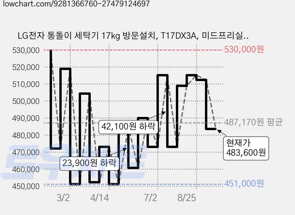 LG전자 통돌이 세탁기 17kg 방문설치, T17DX3A, 미드프리실버 가격 변동 차트, 현재가 483,600원, 관측 최저가 440,450원