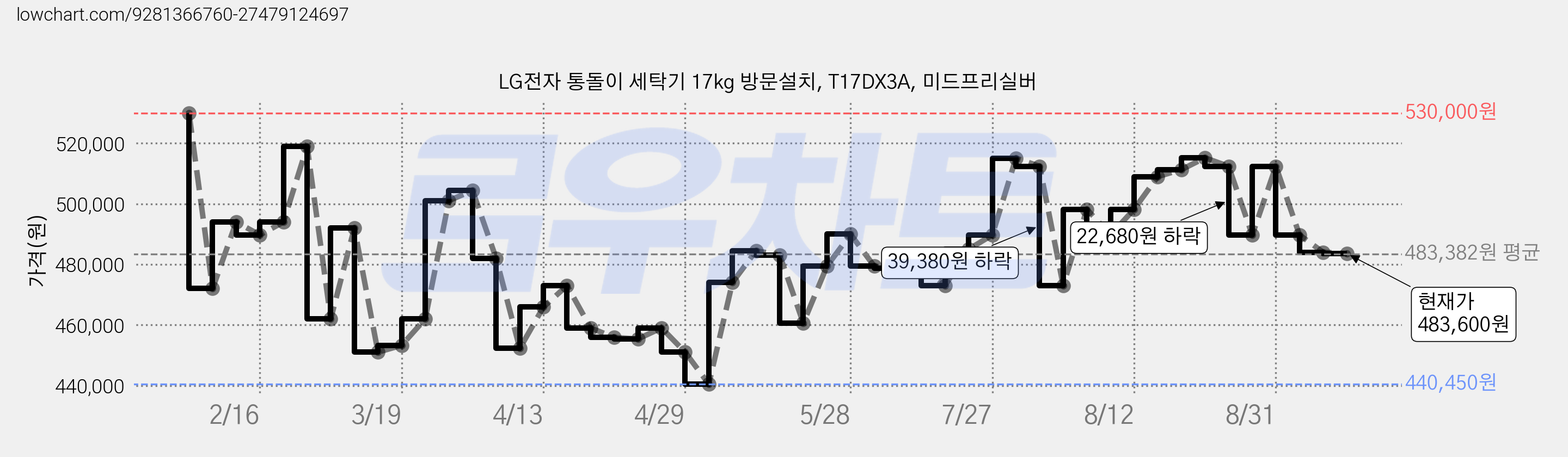 LG전자 통돌이 세탁기 17kg 방문설치, T17DX3A, 미드프리실버 가격 변동 차트, 현재가 483,600원, 관측 최저가 440,450원