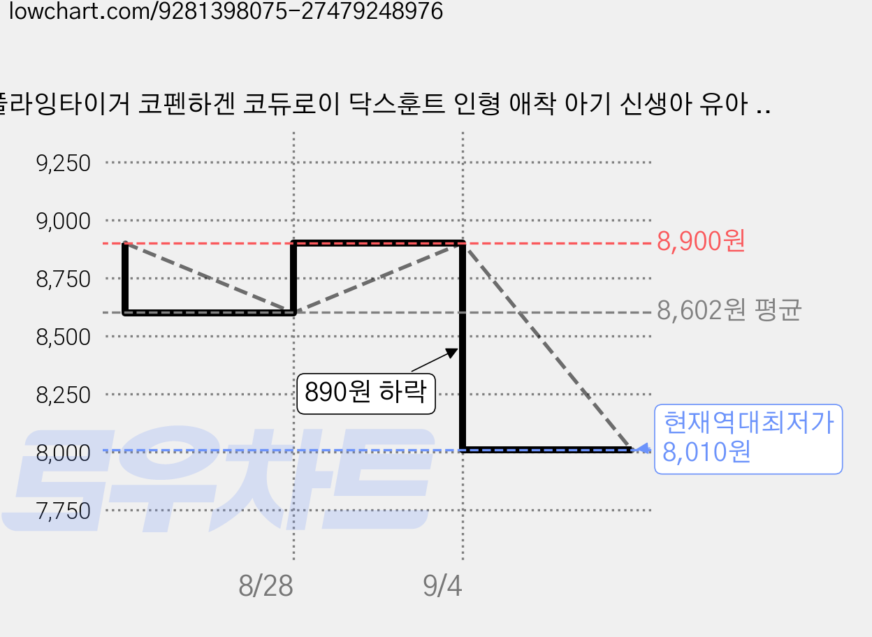 플라잉타이거 코펜하겐 코듀로이 닥스훈트 인형 애착 아기 신생아 유아 선물 감성 유로커머스, 1개, 혼합 가격 변동 차트, 현재가 8,010원, 역대최저가