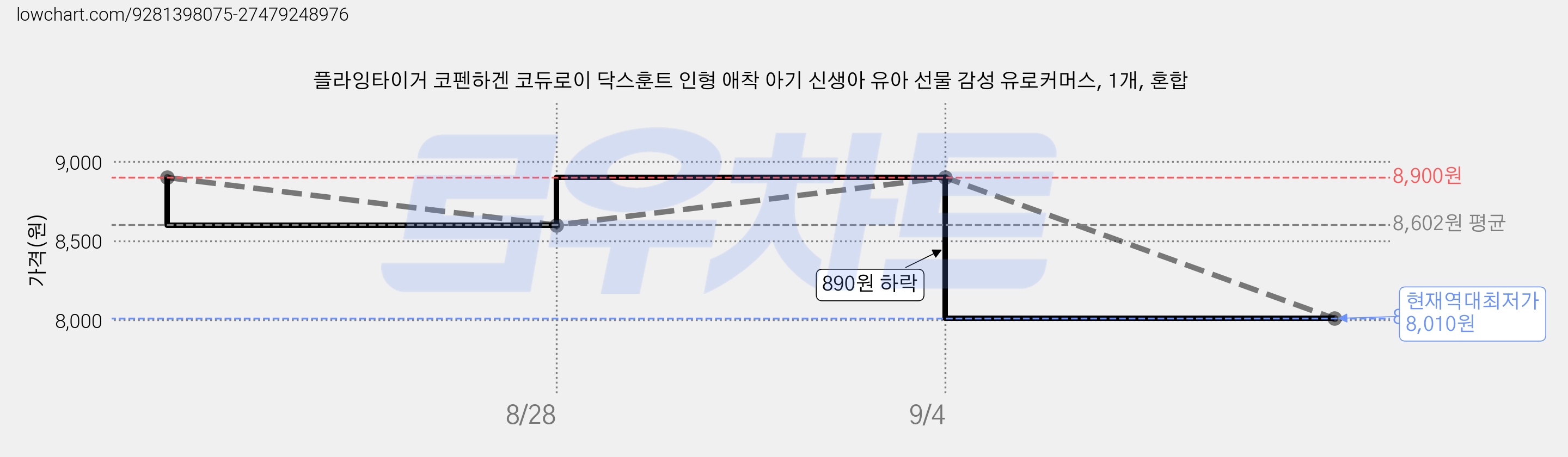 플라잉타이거 코펜하겐 코듀로이 닥스훈트 인형 애착 아기 신생아 유아 선물 감성 유로커머스, 1개, 혼합 가격 변동 차트, 현재가 8,010원, 역대최저가