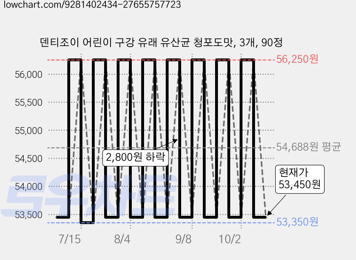 덴티조이 어린이 구강 유래 유산균 청포도맛, 3개, 90정 가격 변동 차트, 현재가 53,450원, 관측 최저가 53,350원