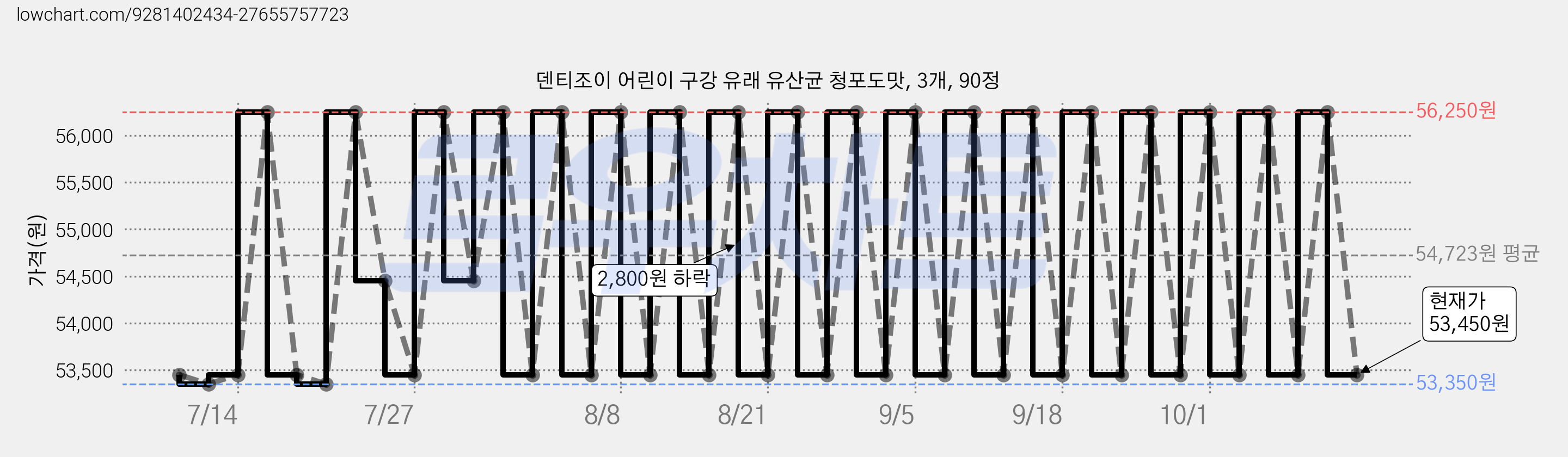 덴티조이 어린이 구강 유래 유산균 청포도맛, 3개, 90정 가격 변동 차트, 현재가 53,450원, 관측 최저가 53,350원